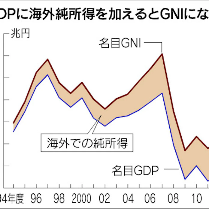 きょうのことば 国民総所得 Gni グローバル化でgdpと差 日本経済新聞