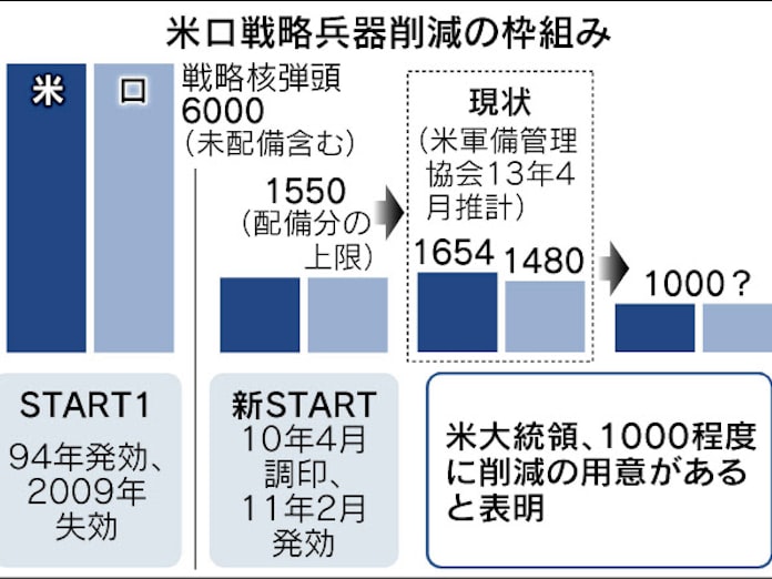 きょうのことば 戦略兵器削減条約 核 削減 米ロ間で約束 日本経済新聞