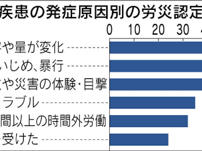 心の病で労災認定 3年連続最多 12年度475人 日本経済新聞 心の病で労災認定 3年連続最多 12年度475人 日本経済新聞