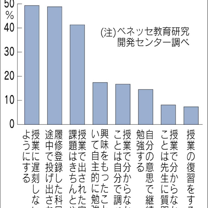 増える受け身タイプの学生 講義形式がいい 8割 日本経済新聞 増える受け身タイプの学生 講義形式がいい 8割 日本経済新聞