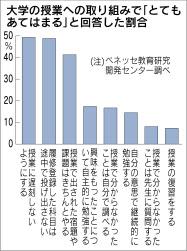 増える受け身タイプの学生 講義形式がいい 8割 日本経済新聞