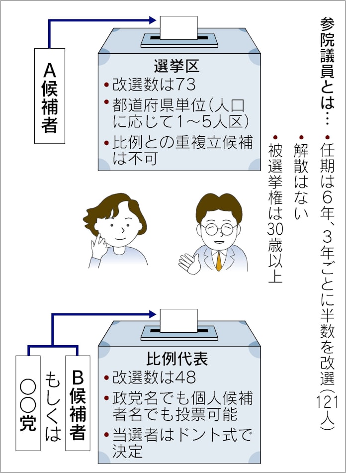 参院選こう変わる 来夏から 2合区 日本経済新聞 参院選こう変わる 来夏から 2合区 日本経済新聞