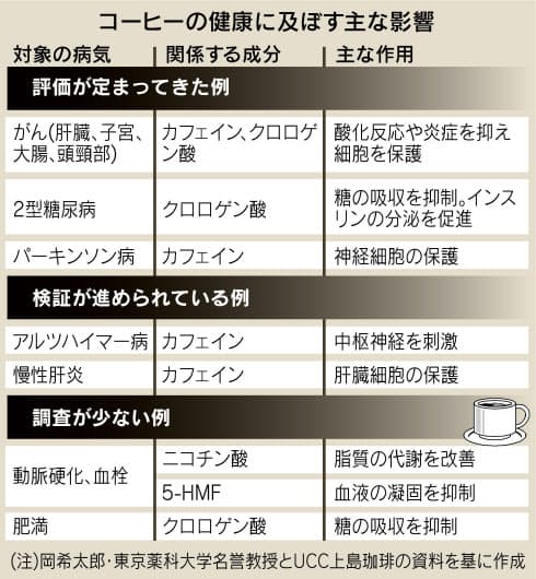 コーヒーは体にいいの 一部がん 糖尿病発症抑える Nikkei Style