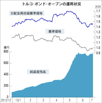 投信 トルコ ボンド オープン デモ重荷 資金流入は続く 日本経済新聞