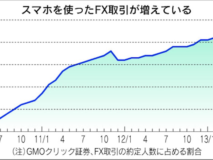 Fx スマホで広がるチャート分析 通勤時や昼休み 手軽に 日本経済新聞 Fx スマホで広がるチャート分析 通勤時や昼休み 手軽に 日本経済新聞