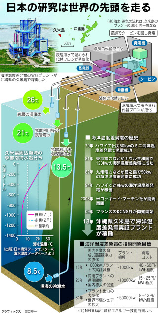 海洋の温度差で発電 世界で開発競争激しく 日本経済新聞 海洋の温度差で発電 世界で開発競争激しく 日本経済新聞
