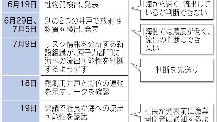 東電社長 汚染水流出 公表3日前に認識 日本経済新聞 東電社長 汚染水流出 公表3日前に認識 日本経済新聞