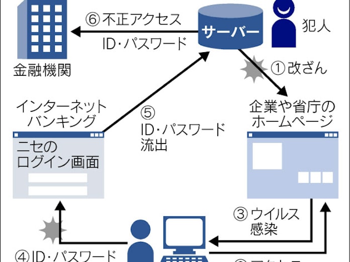ネット不正送金 被害拡大止まらず 日本経済新聞 ネット不正送金 被害拡大止まらず 日本経済新聞