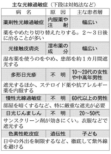 夏に発疹 かゆみが増えた その症状 光線過敏症 Nikkei Style 夏に発疹 かゆみが増えた その症状 光線過敏症 Nikkei Style