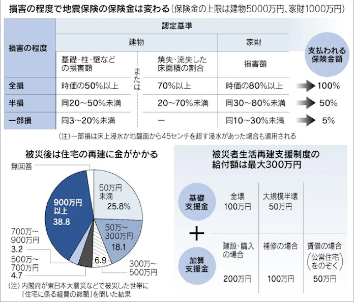 保険料高い 地震保険 それでも備える価値あり 日本経済新聞