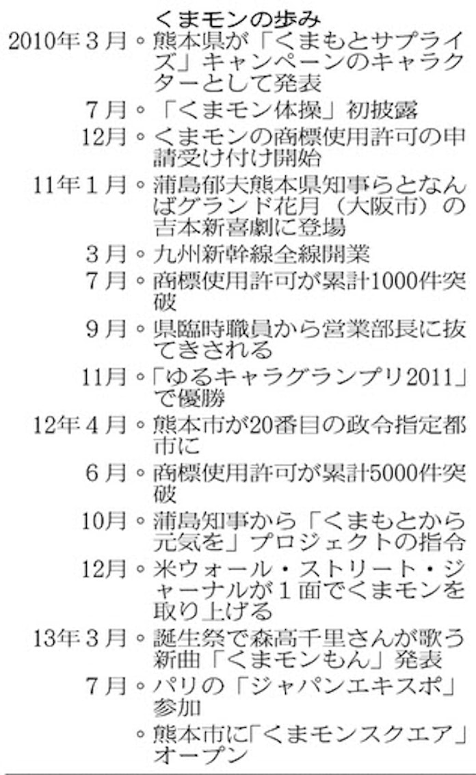 くまモン 商標使用許可1万件突破 2年7カ月で 日本経済新聞 くまモン 商標使用許可1万件突破 2年7カ月で 日本経済新聞