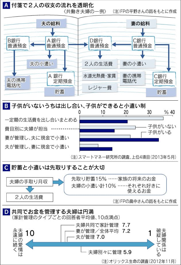 怖い 貯蓄これだけ 共働き家計 円満の秘訣 日本経済新聞