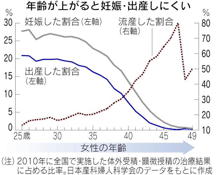 不妊治療 長期化は負担 早めの検討と資金準備を 日本経済新聞 不妊治療 長期化は負担 早めの検討と資金準備を 日本経済新聞