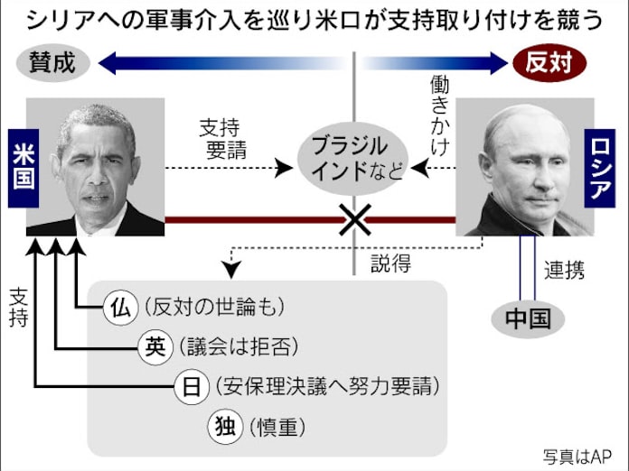 米ロ シリア問題で攻防 Gで支持取り付けへ 日本経済新聞 米ロ シリア問題で攻防 Gで支持取り付けへ 日本経済新聞