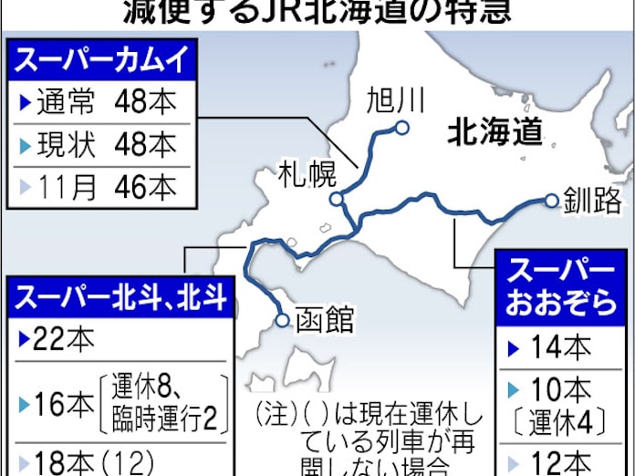 Jr北 特急を減便 減速 安全優先 年16億円減収 日本経済新聞
