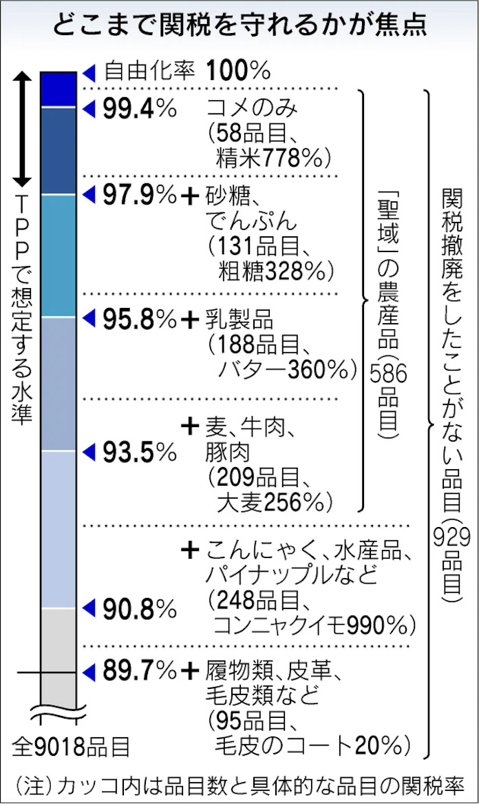 関税撤廃9割超で調整 Tpp 政府 与党が本格協議 日本経済新聞