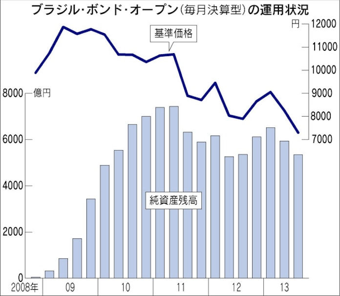 投信 ブラジル ボンド オープン レアル売り鈍化が追い風 日本経済新聞 投信 ブラジル ボンド オープン レアル売り鈍化が追い風 日本経済新聞