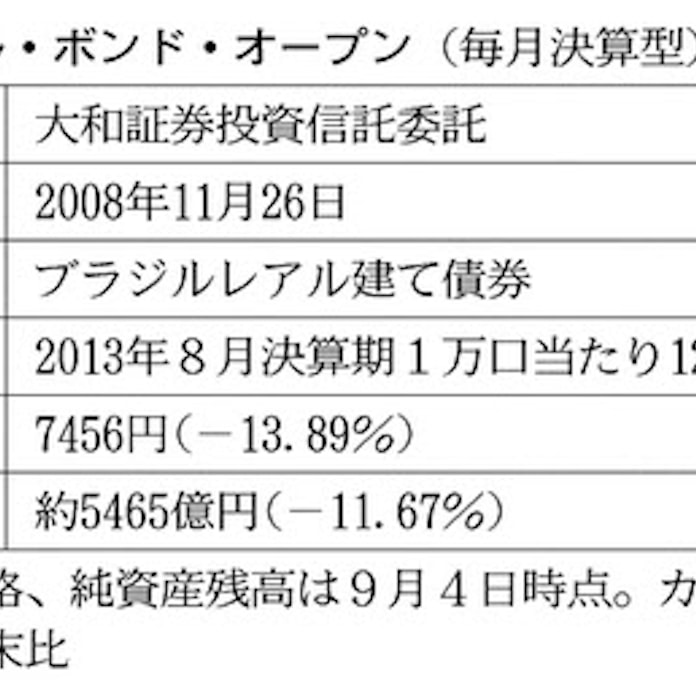投信 ブラジル ボンド オープン レアル売り鈍化が追い風 日本経済新聞 投信 ブラジル ボンド オープン レアル売り鈍化が追い風 日本経済新聞