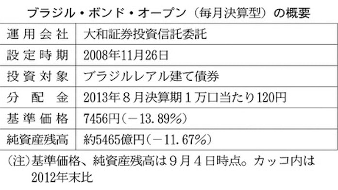 投信 ブラジル ボンド オープン レアル売り鈍化が追い風 日本経済新聞 投信 ブラジル ボンド オープン レアル売り鈍化が追い風 日本経済新聞
