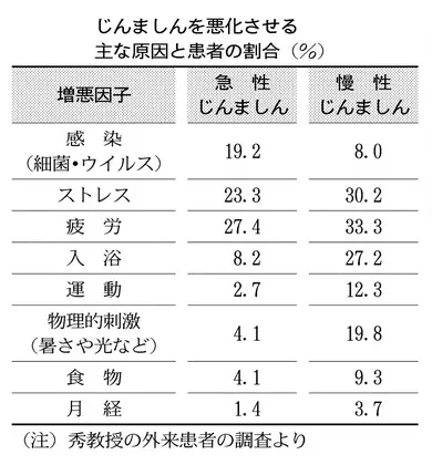 7割が原因不明 じんましん ストレスも影響 Nikkei Style 7割が原因不明 じんましん ストレスも影響 Nikkei Style
