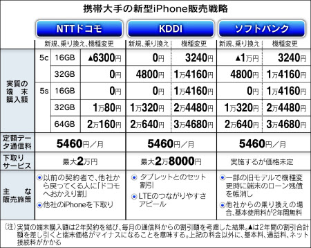 新型iphone 実質0円 三つどもえ 日本経済新聞