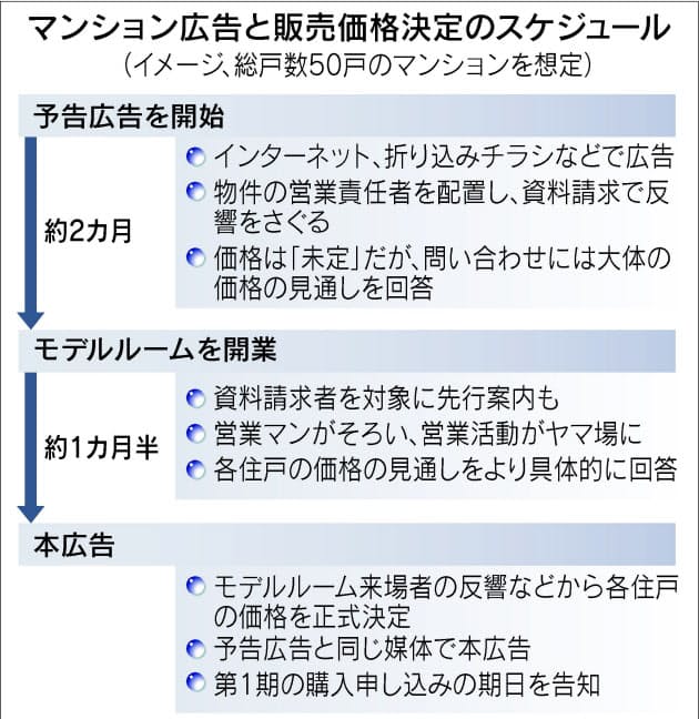 マンション広告 物件選びに差がつく必読ポイント 日本経済新聞