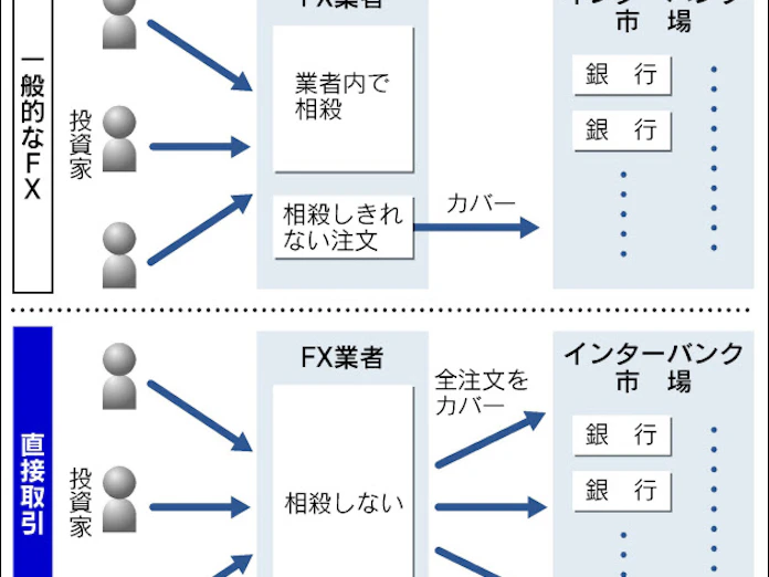 Fx 銀行との直接取引広がる 最良のレート採用 日本経済新聞