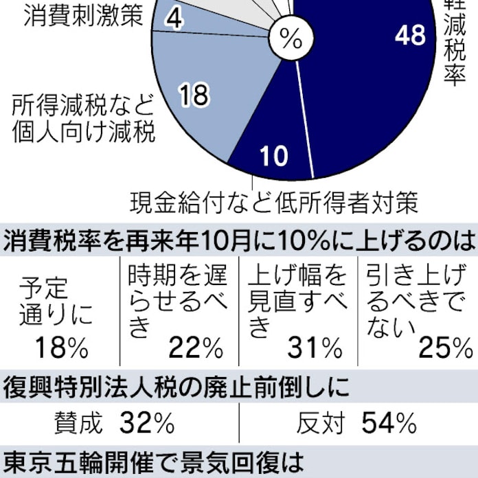 復興税廃止 反対 54 法人減税 賛成 44 日本経済新聞 復興税廃止 反対 54 法人減税 賛成 44 日本経済新聞