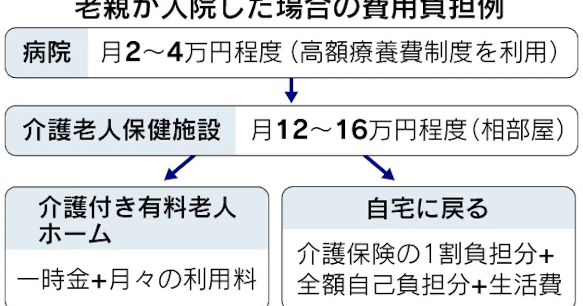 一人暮らしの老親が骨折 介護費用も十分に比較を 日本経済新聞 一人暮らしの老親が骨折 介護費用も十分に比較を 日本経済新聞