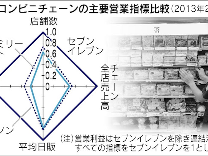 欠品は悪 セブンイレブンの強み 日本経済新聞 欠品は悪 セブンイレブンの強み 日本経済新聞
