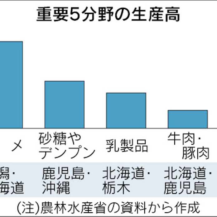 Tpp重要5分野とは 高い関税で国内産業保護 日本経済新聞