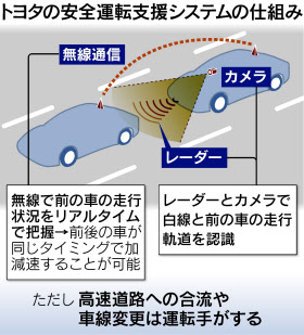 トヨタ 高速道路を自動運転 10年代半ばの実用化目指す 日本経済新聞