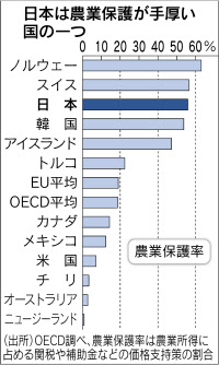 農家の収入 半分以上は政府支援 Oecd 日本経済新聞