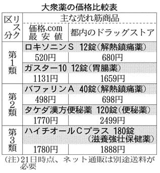 大衆薬 ネット販売で値下がり 参入相次ぎ競争激化 日本経済新聞