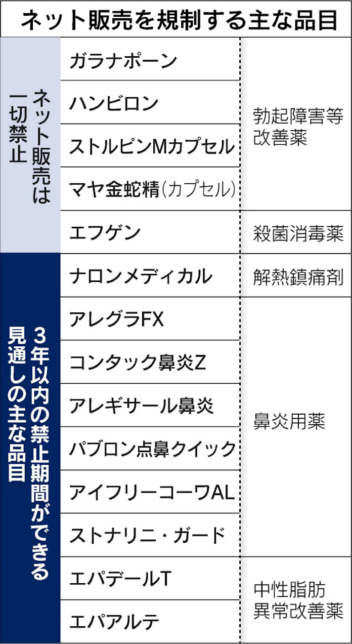 薬ネット販売 劇薬 5品目禁止 政府最終調整 日本経済新聞 薬ネット販売 劇薬 5品目禁止 政府最終調整 日本経済新聞
