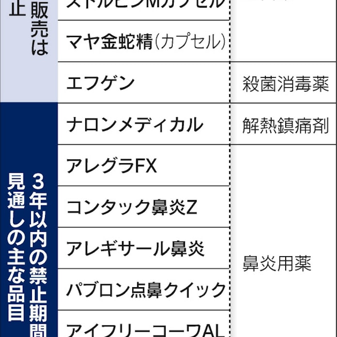 薬ネット販売 劇薬 5品目禁止 政府最終調整 日本経済新聞 薬ネット販売 劇薬 5品目禁止 政府最終調整 日本経済新聞