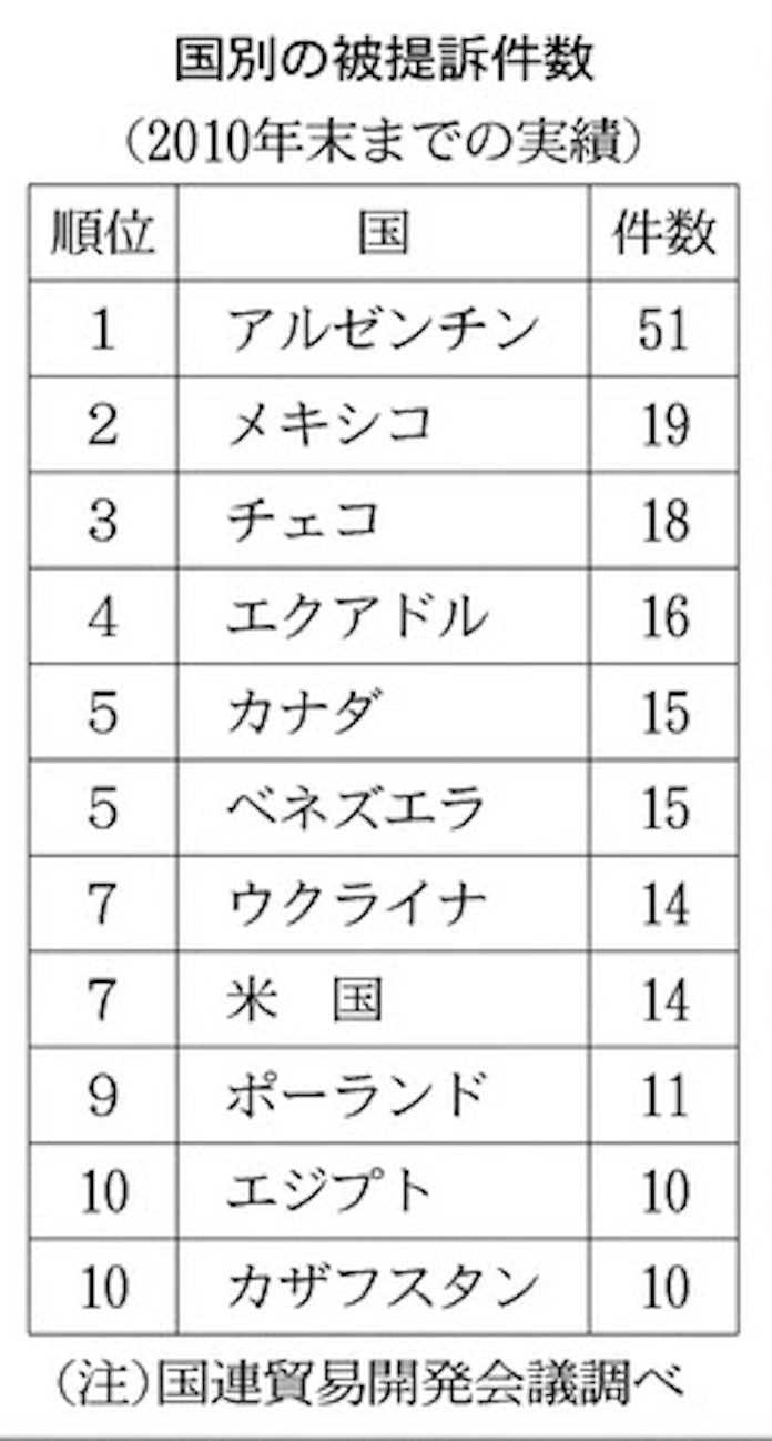 きょうのことば Isds条項 突然の制度変更けん制 日本経済新聞