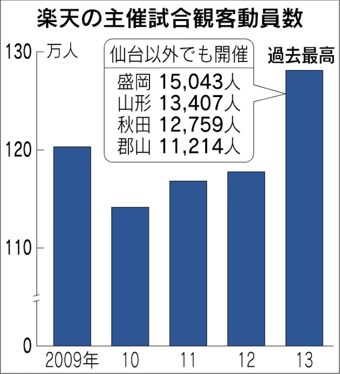 楽天日本一 東北沸く 下 6県浸透 試される連携 日本経済新聞 楽天日本一 東北沸く 下 6県浸透 試される連携 日本経済新聞
