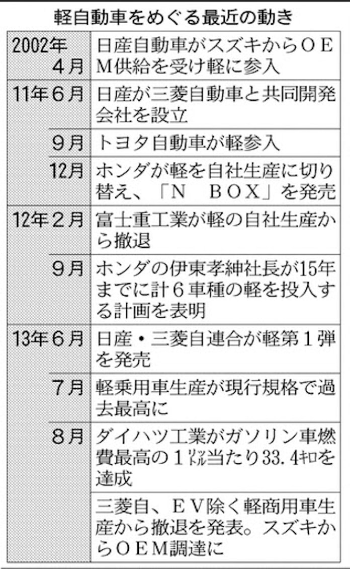 日産 スズキから 軽 調達終了 商用車は継続 日本経済新聞 日産 スズキから 軽 調達終了 商用車は継続 日本経済新聞