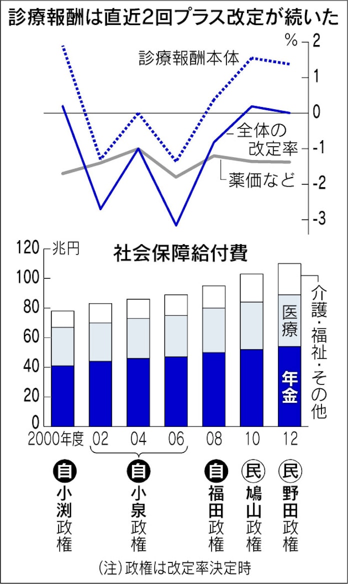 診療報酬 増額圧力強く 厚労省 医療界 消費増税分上乗せ 日本経済新聞 診療報酬 増額圧力強く 厚労省 医療界 消費増税分上乗せ 日本経済新聞