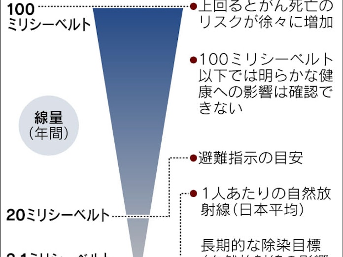 除染 現実路線に 1ミリシーベルト は長期目標 日本経済新聞