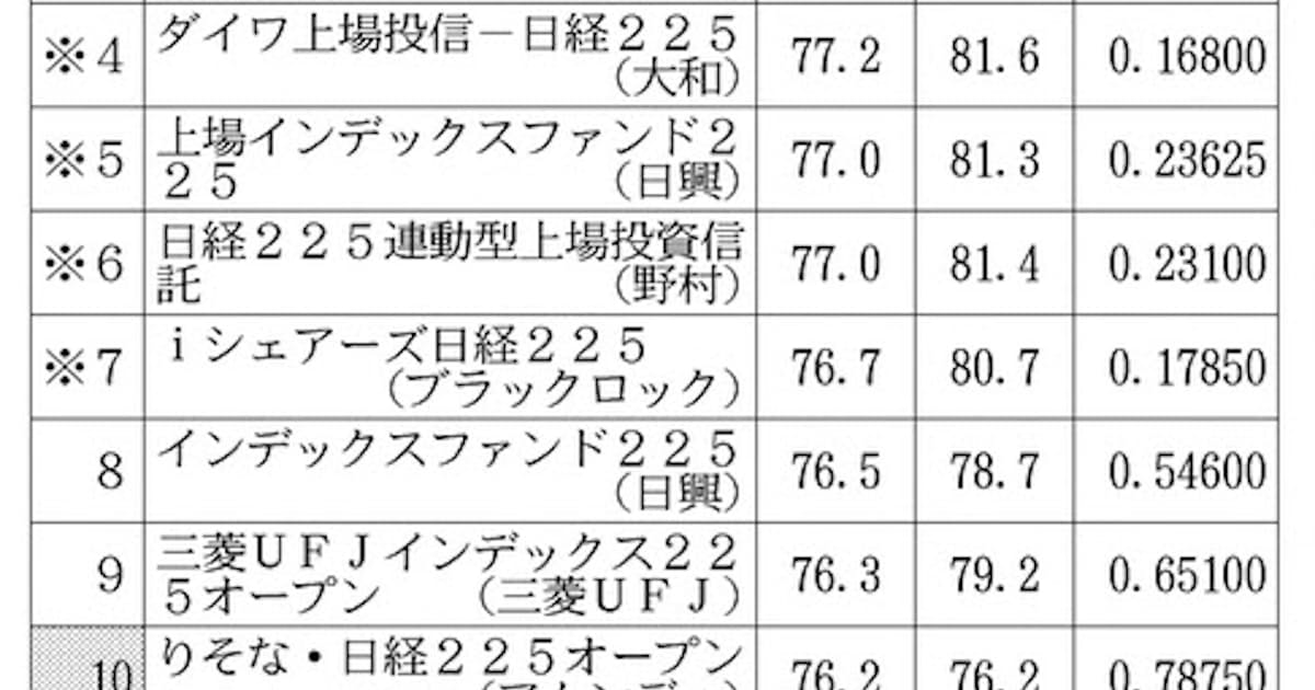 りそな 日経 225 日経 225 りそな