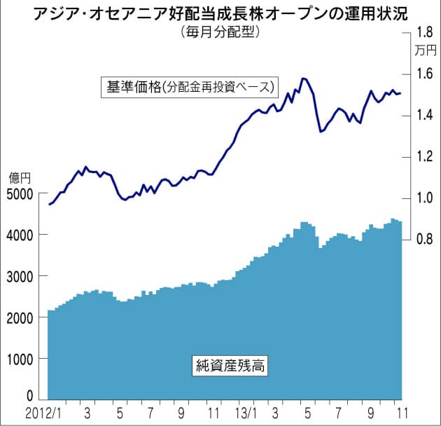 投信 アジア オセアニア好配当成長株オープン 収益性や成長性に着目 日本経済新聞