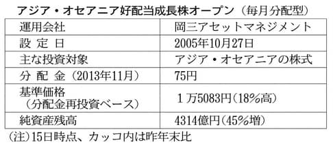 投信 アジア オセアニア好配当成長株オープン 収益性や成長性に着目 日本経済新聞
