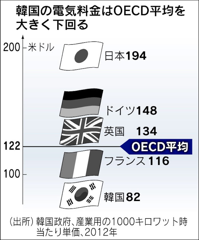 韓国 安すぎる電力 を転換 需給逼迫で危機感 日本経済新聞