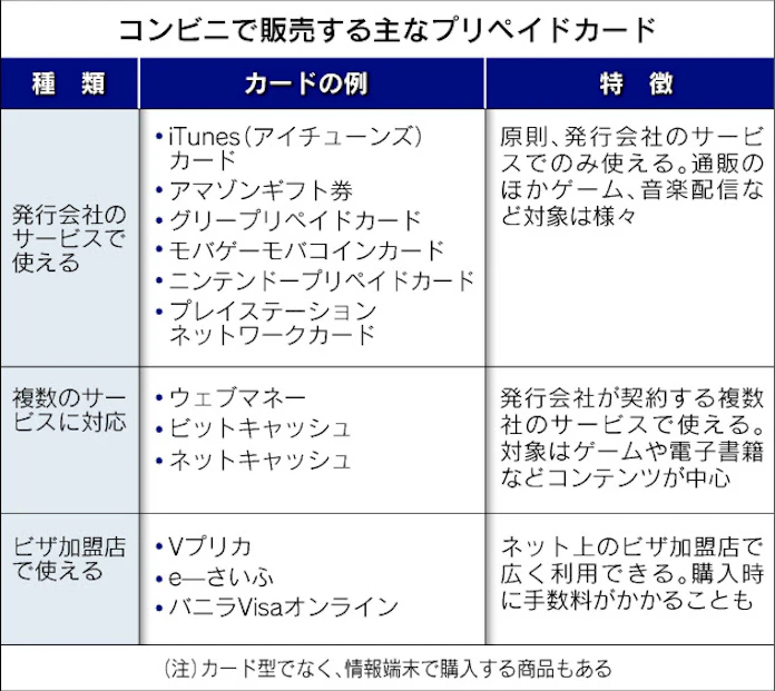 プリペイドでネット決済 クレジットにない利点あり 日本経済新聞