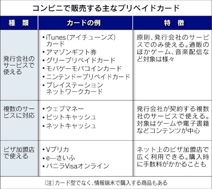 プリペイドでネット決済 クレジットにない利点あり 日本経済新聞 プリペイドでネット決済 クレジットにない利点あり 日本経済新聞