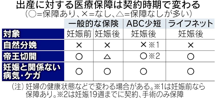 出産カバーする医療保険 妊娠前の加入が安心 日本経済新聞