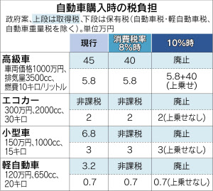 車保有税 燃費に応じ初年度加算 消費税10 時 日本経済新聞