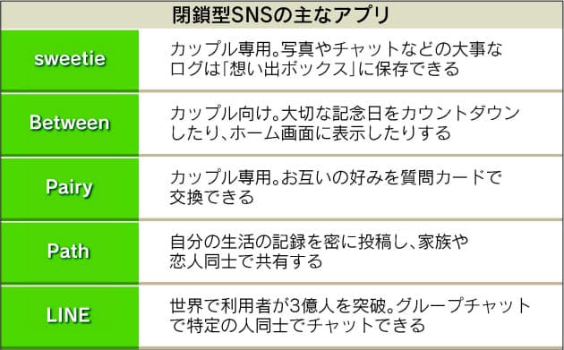 閉鎖型snsで愛深める 恋人同士で情報共有 Nikkei Style 閉鎖型snsで愛深める 恋人同士で情報共有 Nikkei Style